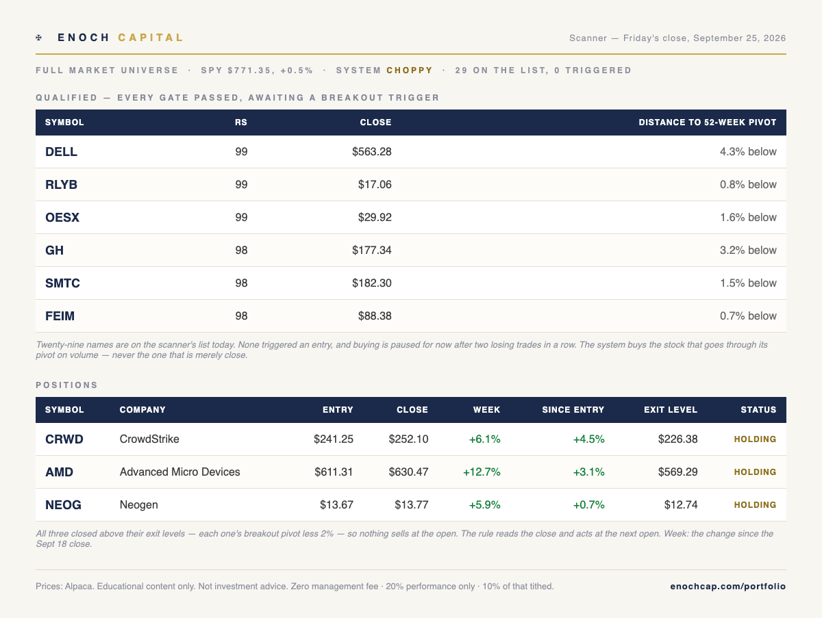 Enoch scanner — Friday's close, September 25, 2026: twenty-nine names on the list, none triggered, buying paused after two losing trades; positions AMD, CRWD and NEOG holding