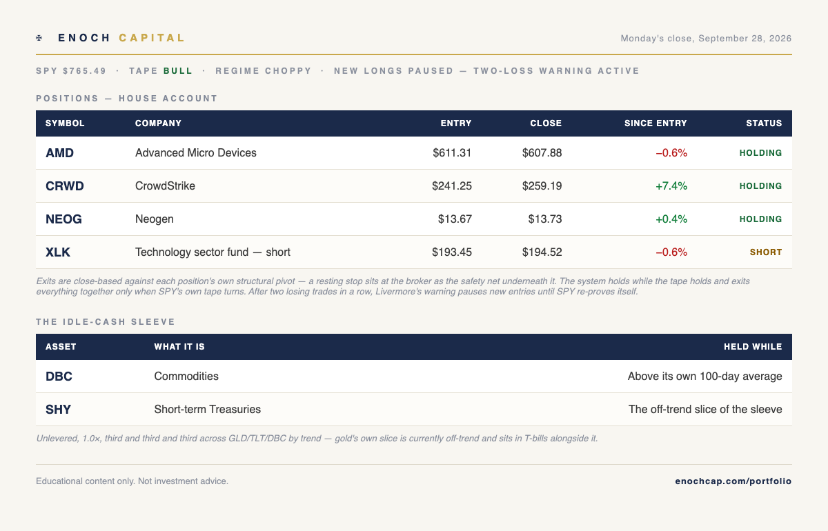 Enoch Capital, Monday's close, September 28, 2026: SPY $765.49, tape bull, regime choppy, new longs paused by the two-loss warning; positions AMD, CRWD and NEOG holding and a small XLK short; idle-cash sleeve in DBC and SHY