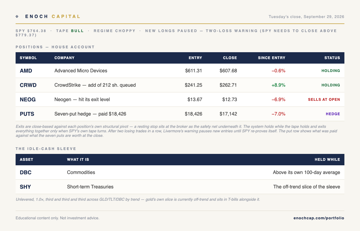 Enoch Capital, Tuesday's close, September 29, 2026: SPY $764.38, tape bull, regime choppy, new longs paused by the two-loss warning; AMD and CrowdStrike holding, Neogen selling at the open, the seven-put hedge worth $17,142 against $18,426 paid; idle-cash sleeve in DBC and SHY
