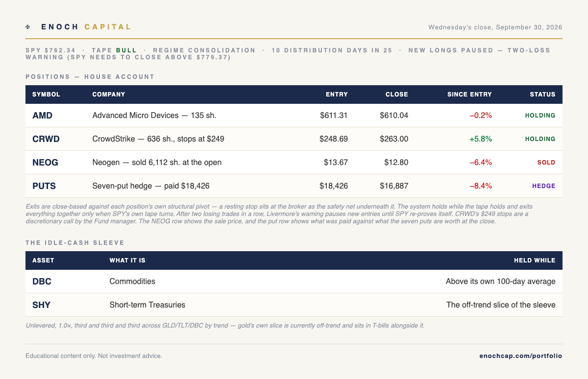 Enoch Capital, Wednesday's close, September 30, 2026: SPY $762.34, tape bull, regime consolidation, new longs paused by the two-loss warning; AMD and CrowdStrike holding, seven puts worth $16,887 against $18,426 paid; idle-cash sleeve in DBC and SHY