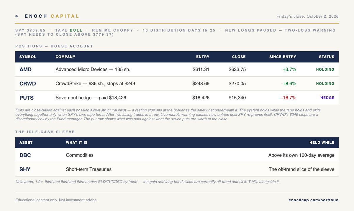 Enoch Capital, Friday's close, October 2, 2026: SPY $769.65, tape bull, regime choppy, new longs paused by the two-loss warning; AMD and CrowdStrike holding, seven puts worth $15,340 against $18,426 paid; idle-cash sleeve in DBC and SHY