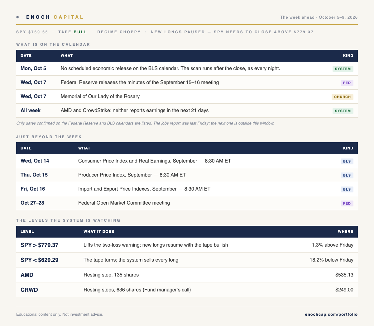 Enoch Capital, the week ahead, October 5 to 9, 2026: Federal Reserve minutes Wednesday October 7; CPI October 14; the levels the system is watching