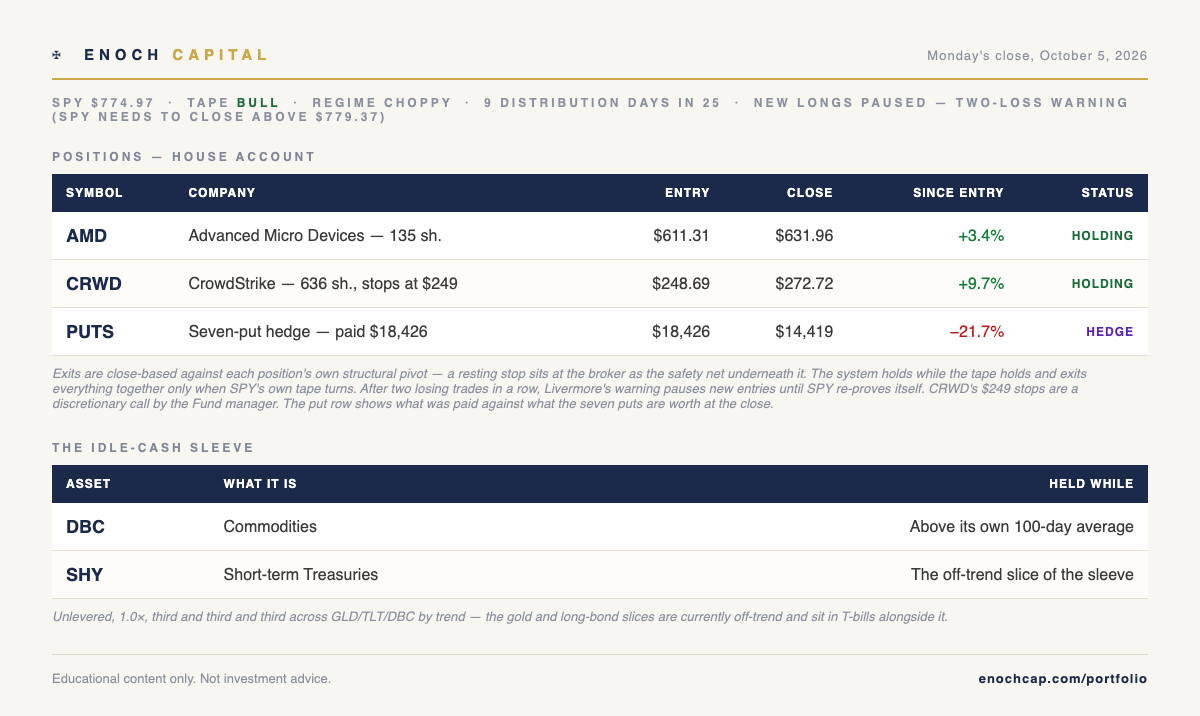 Enoch Capital, Monday's close, October 5, 2026: SPY $774.97, tape bull, regime choppy, two-loss warning on with the clear level at $779.37; AMD and CrowdStrike holding, seven puts worth $14,419 against $18,426 paid; idle-cash sleeve in DBC and SHY
