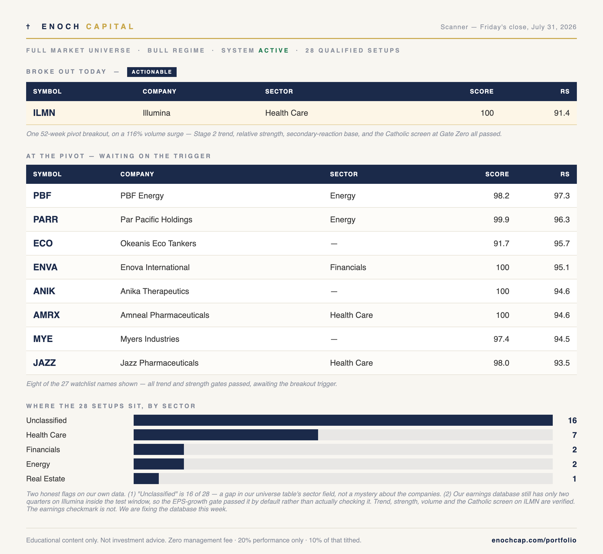 Enoch scanner — Friday's close, July 31, 2026: one actionable breakout, watchlist, and sector distribution
