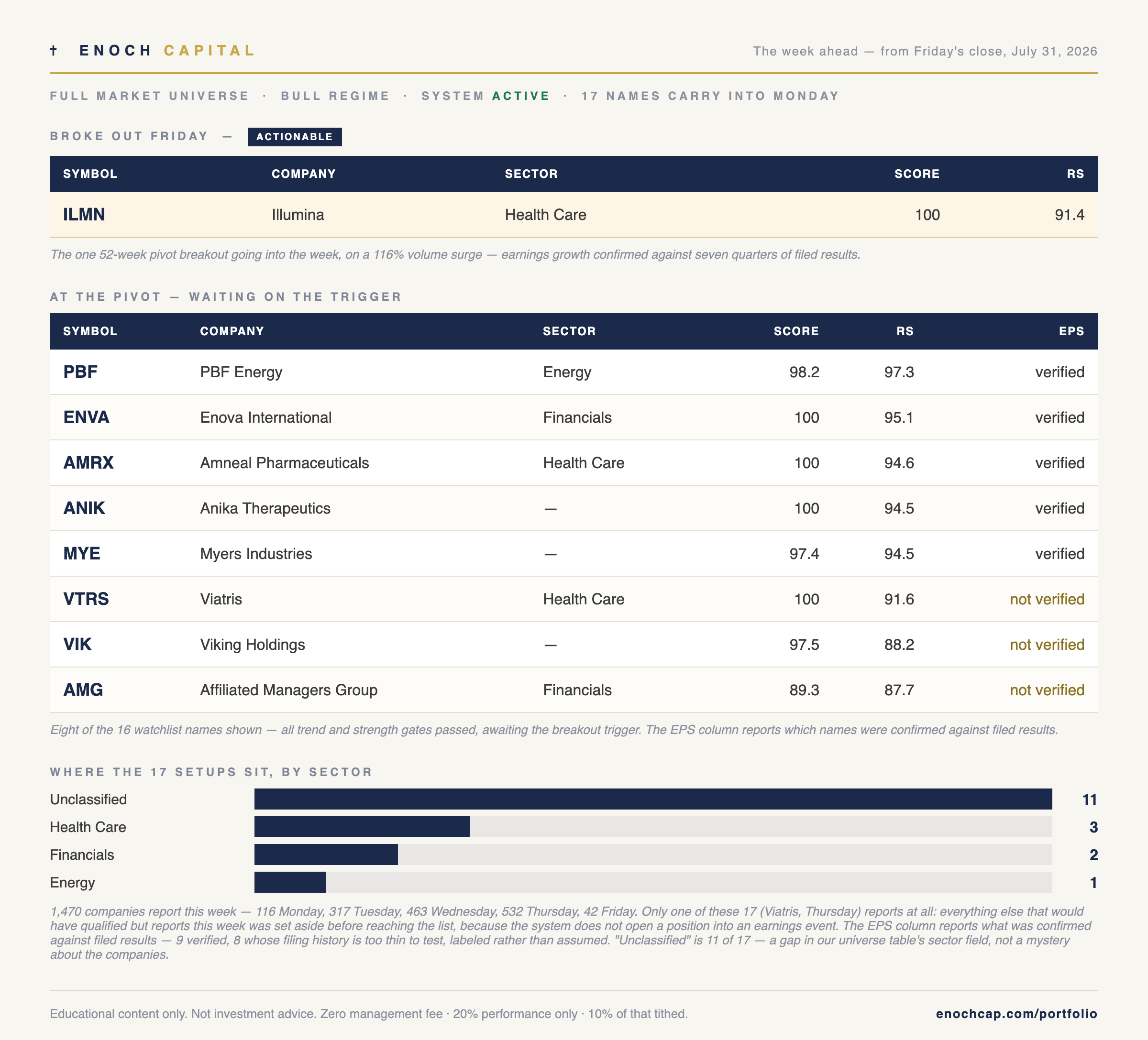 Enoch scanner — the week ahead from Friday's close, July 31, 2026: one breakout, watchlist with earnings-verification column, and sector distribution