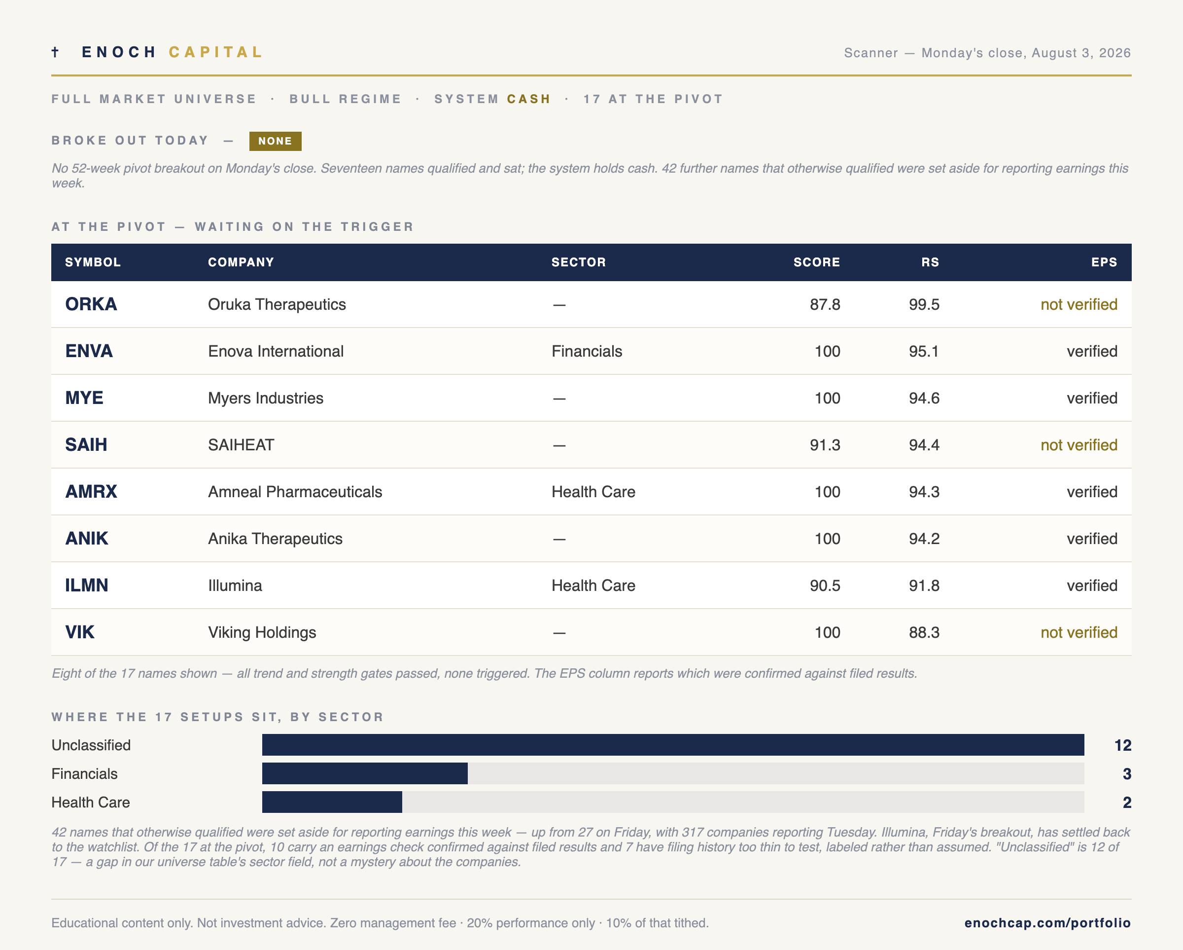 Enoch scanner — Monday's close, August 3, 2026: no breakout, watchlist with earnings-verification column, and sector distribution