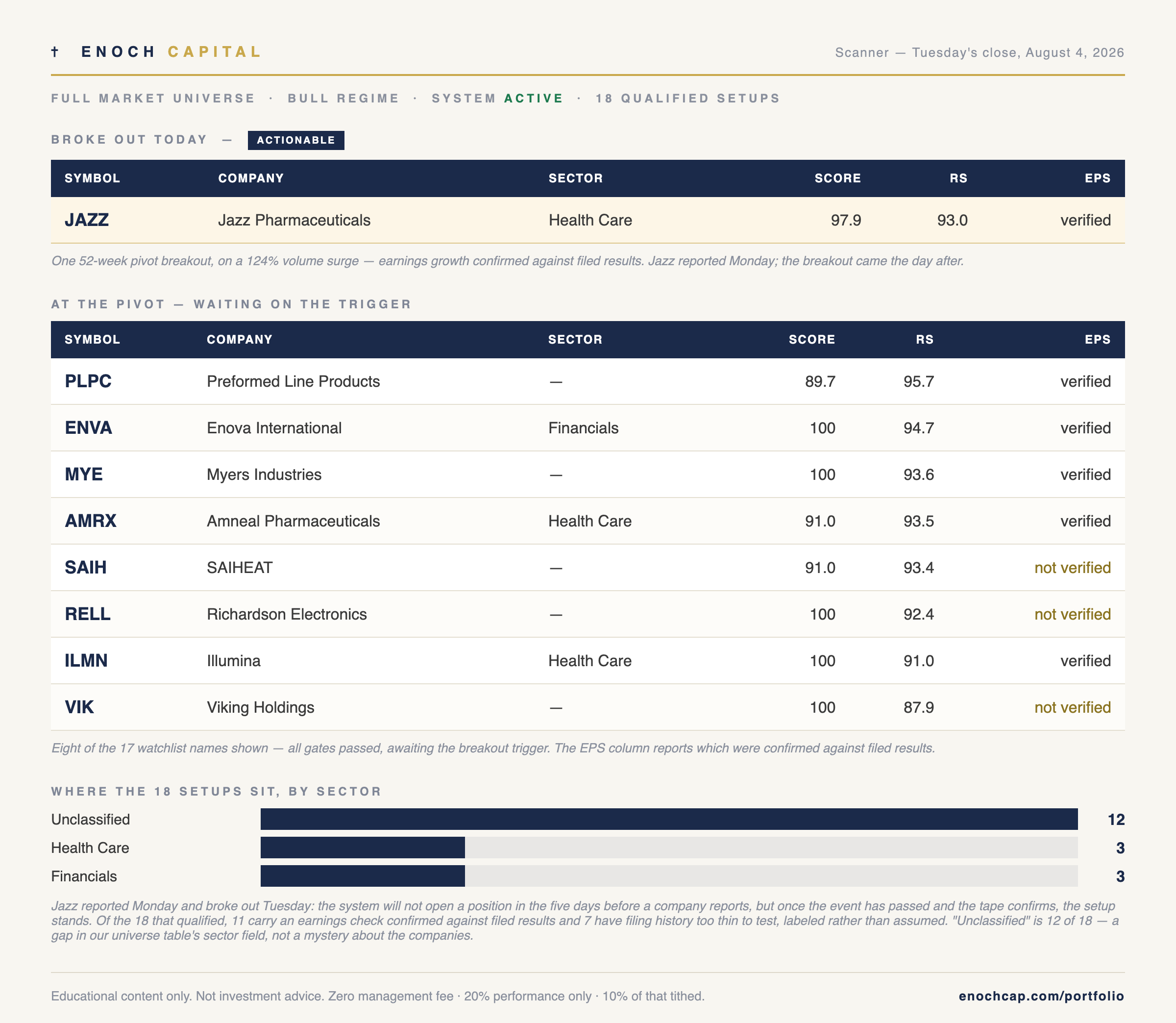 Enoch scanner — Tuesday's close, August 4, 2026: one actionable breakout, watchlist with earnings-verification column, and sector distribution