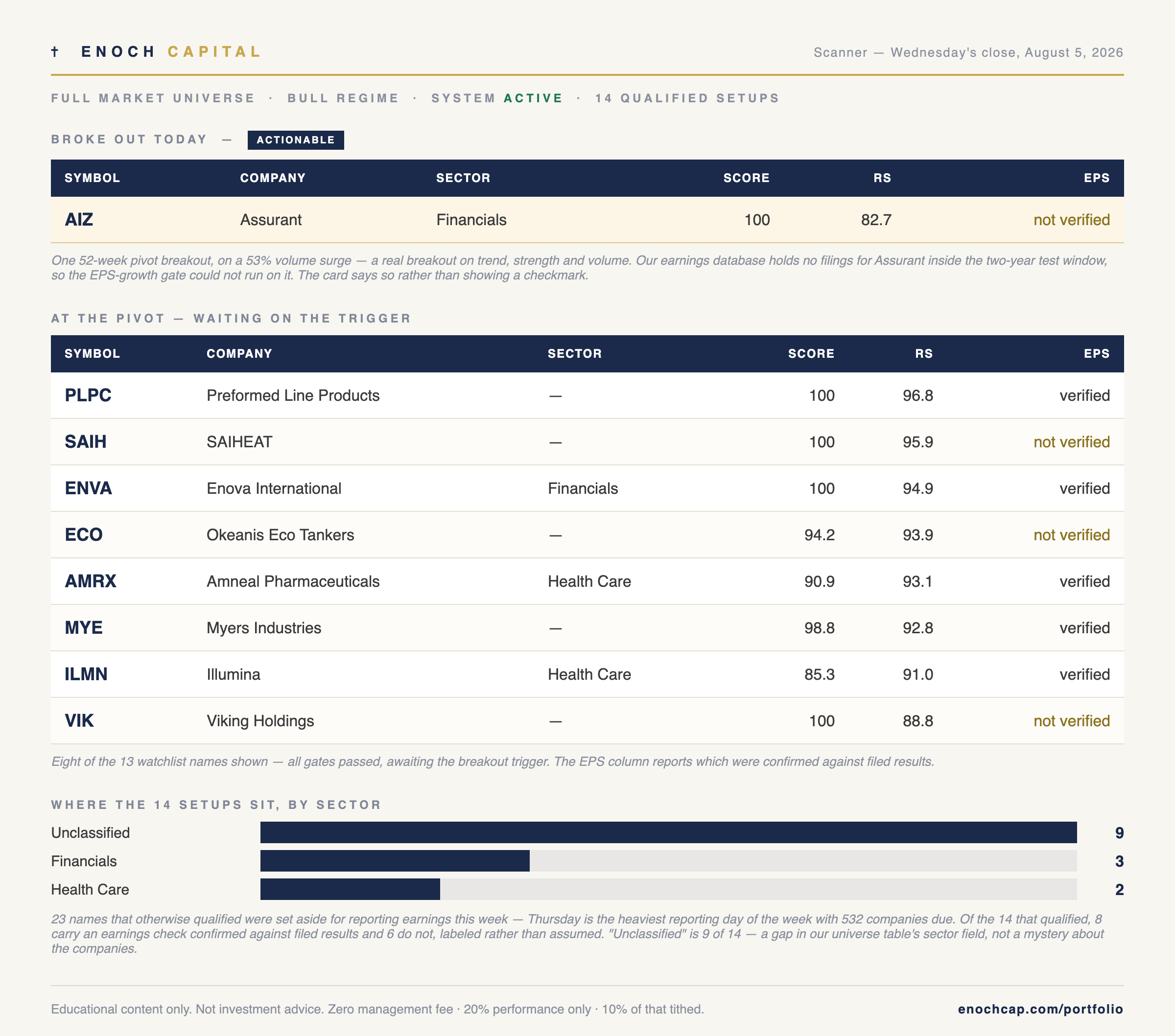 Enoch scanner — Wednesday's close, August 5, 2026: Assurant's breakout, watchlist with earnings-verification column, and sector distribution