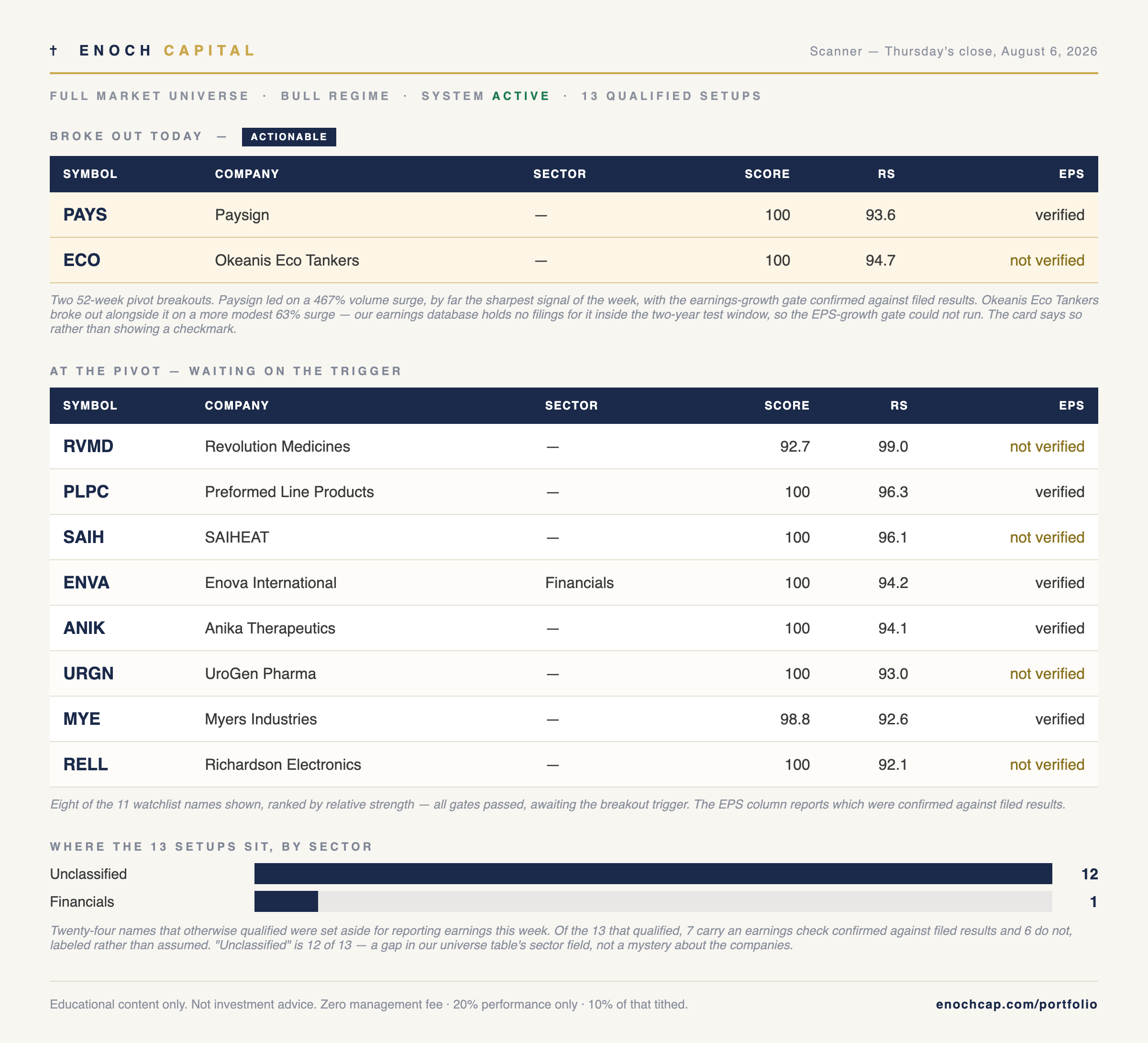 Enoch scanner — Thursday's close, August 6, 2026: Paysign and Okeanis Eco Tankers breakouts, watchlist with earnings-verification column, and sector distribution