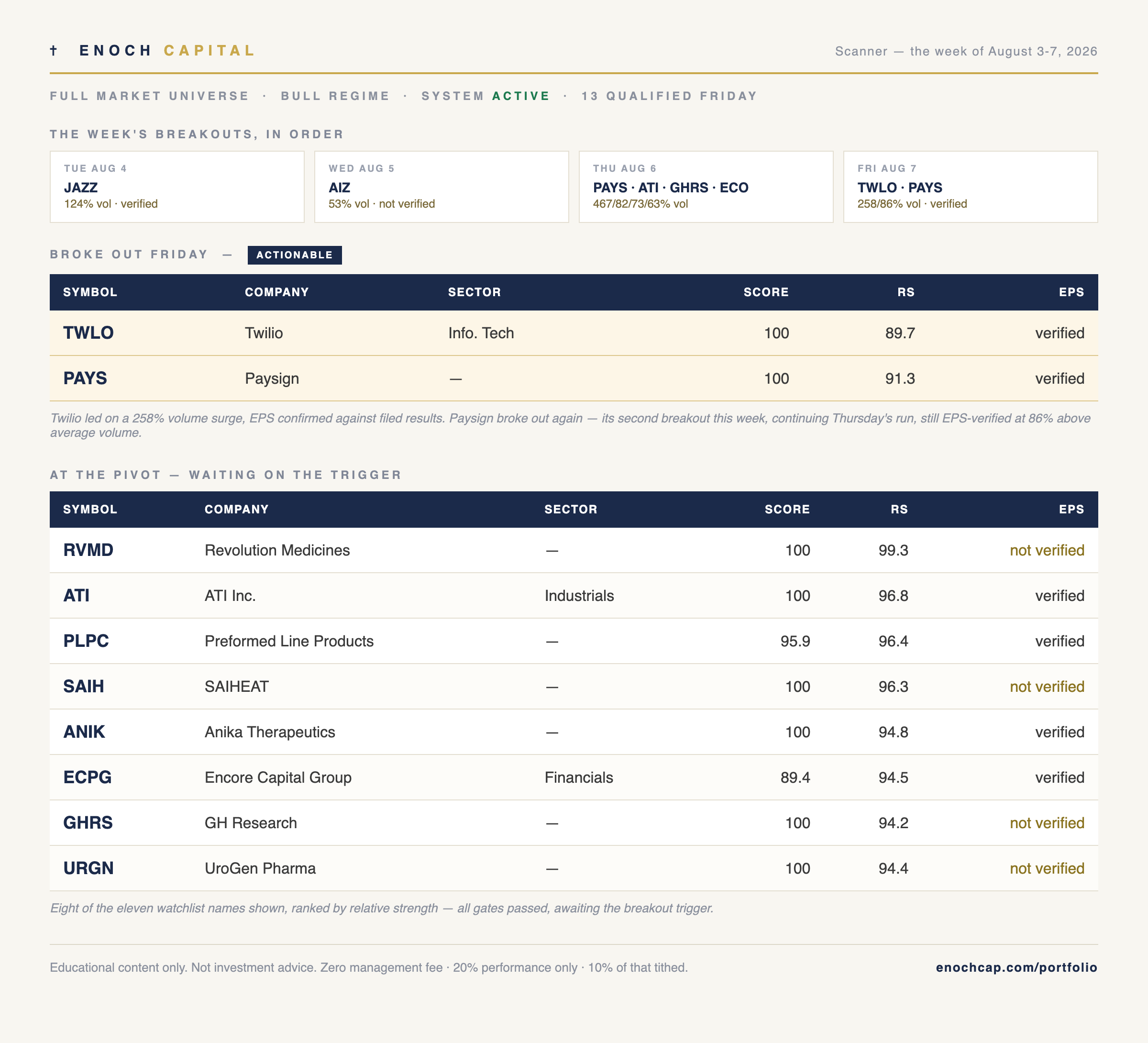 Enoch scanner — the week of August 3-7, 2026: Friday's breakouts (Twilio, Paysign), the week's breakout timeline, and the watchlist with earnings-verification column