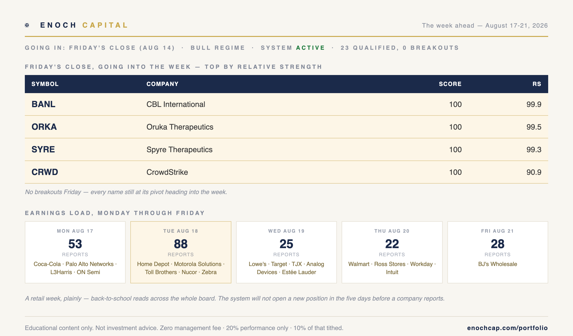 Enoch scanner — the week ahead off Friday's close, August 14, 2026: 23 names qualified, 0 breakouts, and the week's real retail earnings load