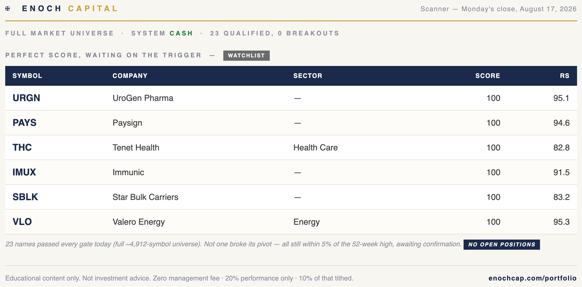 Enoch scanner — Monday's close, August 17, 2026: 23 names qualified, 0 breakouts