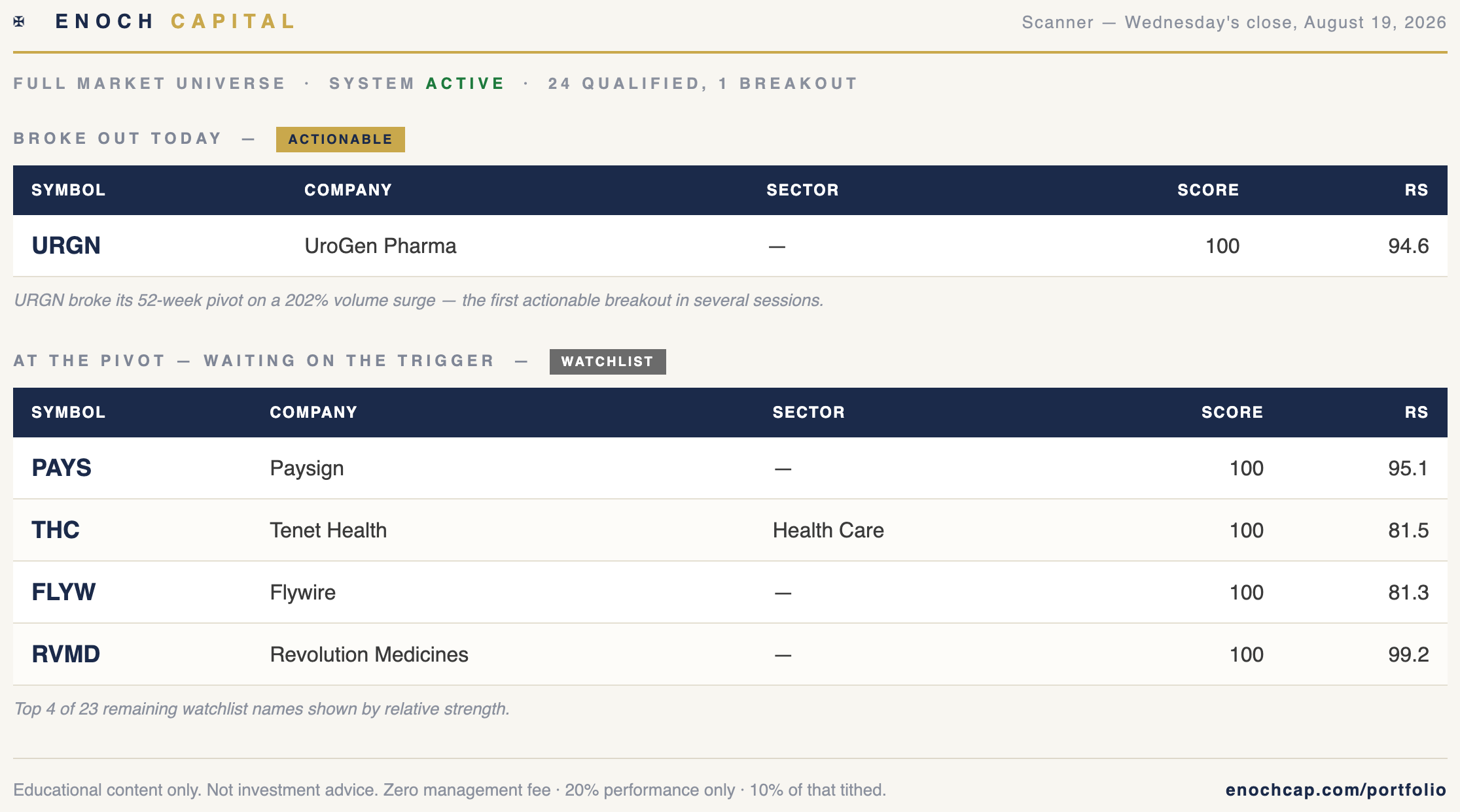 Enoch scanner — Wednesday's close, August 19, 2026: 24 names qualified, 1 breakout (URGN)