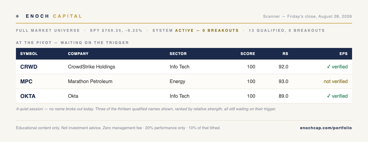 Enoch scanner — Friday's close, August 28, 2026: 13 names qualified, 0 breakouts. CRWD, MPC, OKTA lead the watchlist.