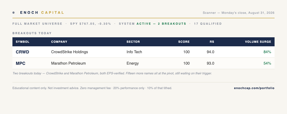 Enoch scanner — Monday's close, August 31, 2026: 17 names qualified, 2 breakouts (CRWD, MPC)