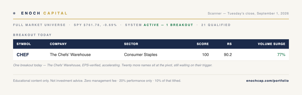 Enoch scanner — Tuesday's close, September 1, 2026: 21 names qualified, 1 breakout (CHEF)