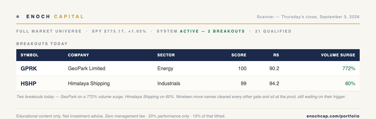 Enoch scanner — Thursday's close, September 3, 2026: 21 names qualified, 2 breakouts (GPRK, HSHP)