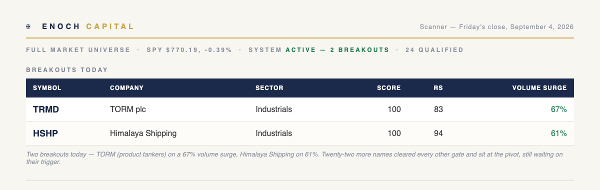 Enoch scanner — Friday's close, September 4, 2026: 24 names qualified, 2 breakouts (TRMD, HSHP)