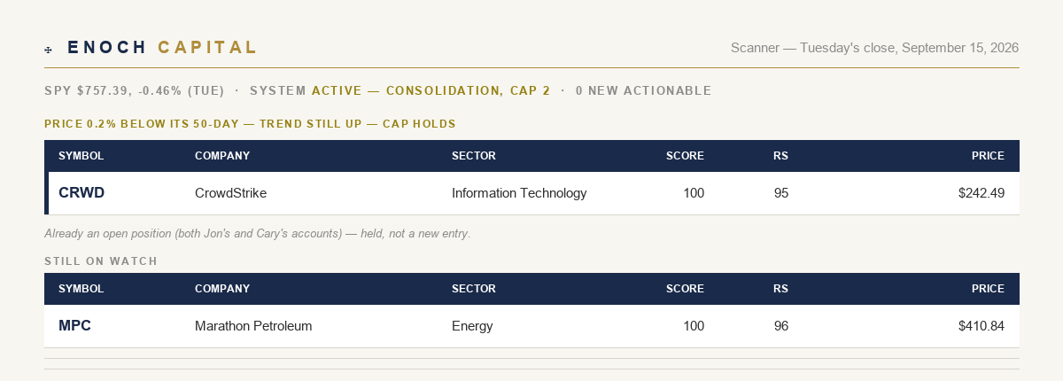 Enoch scanner — Tuesday's close, September 15, 2026: correction regime, both position slots filled with CRWD and LFST, MPC on watch