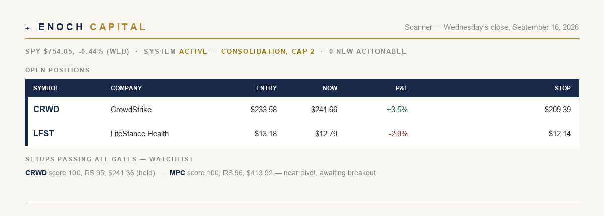 Enoch scanner — Wednesday's close, September 16, 2026: open positions CRWD and LFST, watchlist CRWD and MPC