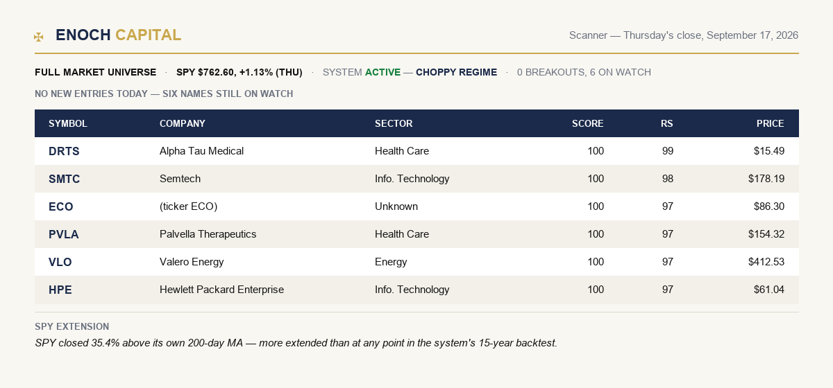 Enoch scanner — Thursday's close, September 17, 2026: full market universe, zero breakouts, six names on watch (DRTS, SMTC, ECO, PVLA, VLO, HPE), SPY 35.4% above its 200-day MA