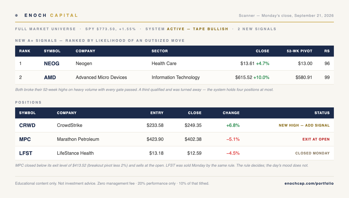 Enoch scanner — Monday's close, September 21, 2026: new A+ signals NEOG and AMD; positions CRWD (add signal), MPC (exit at open), LFST (closed)