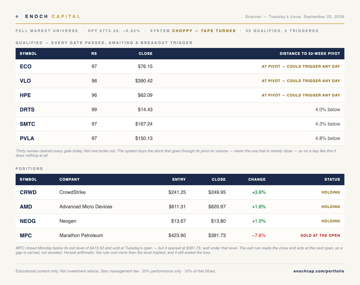 Enoch scanner — Tuesday's close, September 22, 2026: 30 names qualified, none triggered; ECO, VLO, HPE at pivot; positions CRWD, AMD, NEOG holding; MPC sold at the open