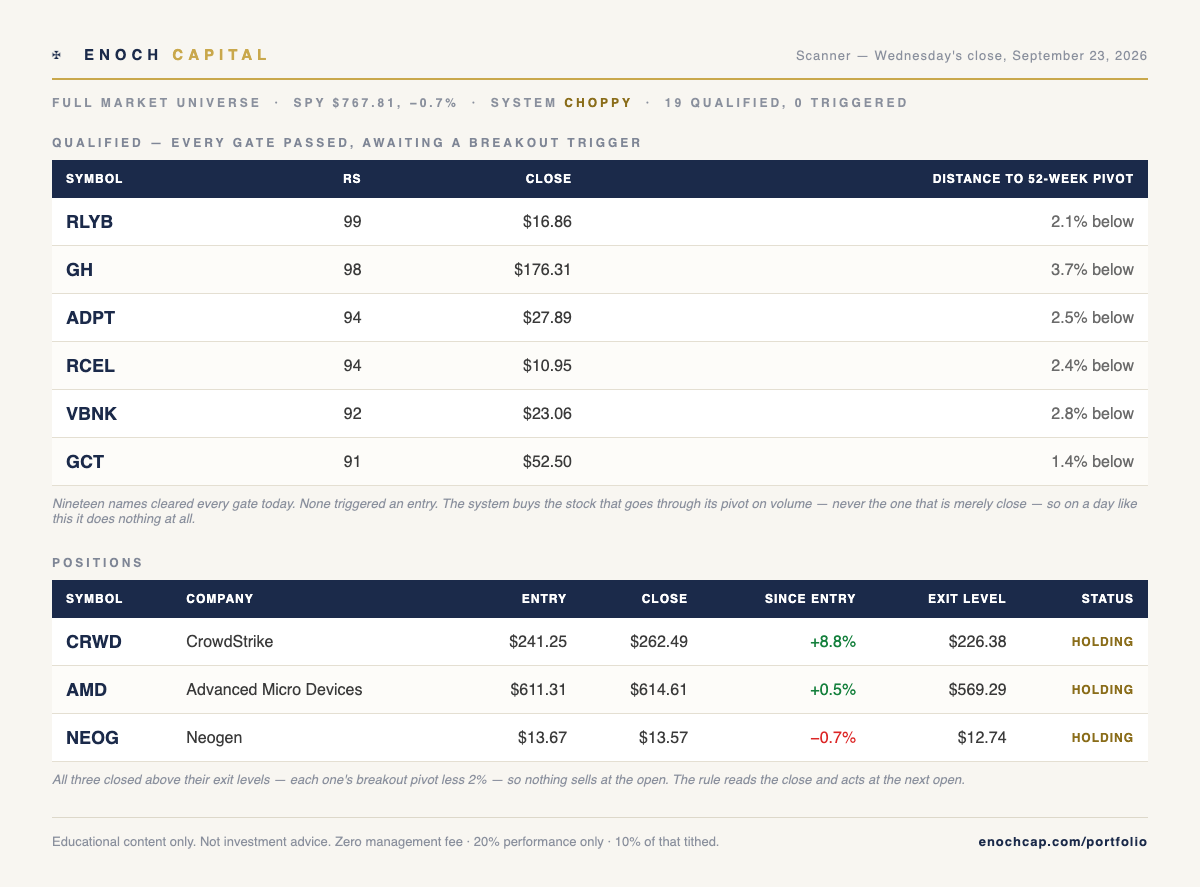 Enoch scanner — Wednesday's close, September 23, 2026: 19 names qualified, none triggered; RLYB, GH, ADPT, RCEL, VBNK and GCT within 5% of their pivots; positions CRWD, AMD and NEOG holding