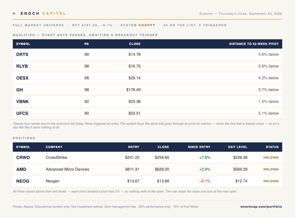 Enoch scanner — Thursday's close, September 24, 2026: twenty-four names on the list, none triggered; positions CRWD, AMD and NEOG holding
