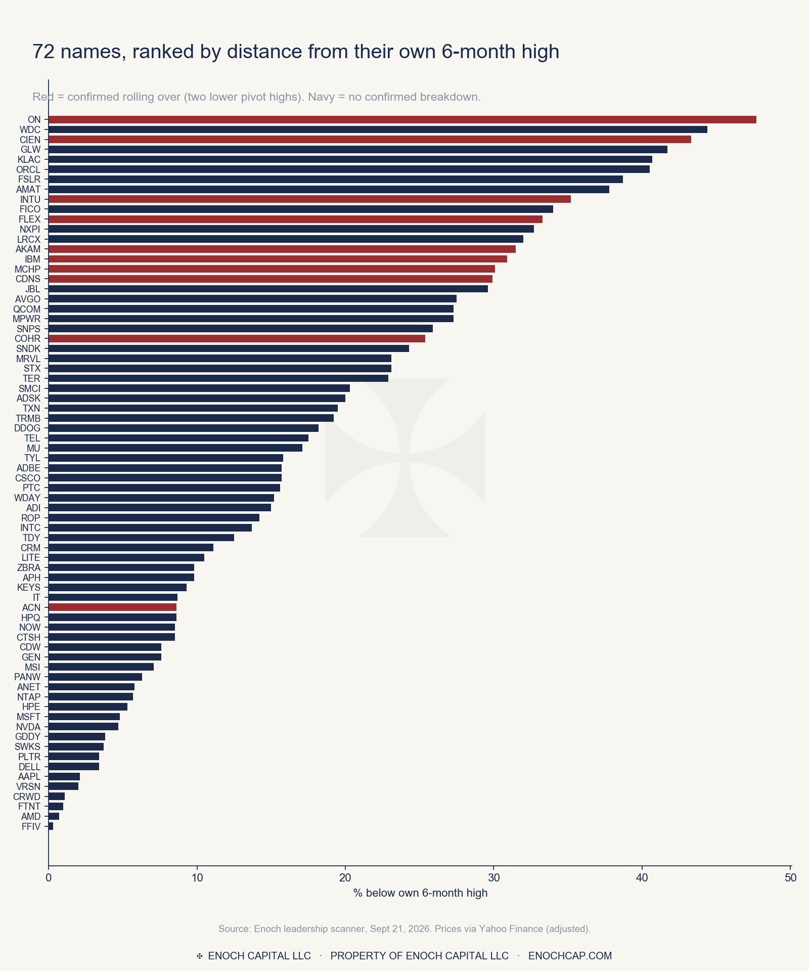 All 72 names ranked by distance below their own six-month high