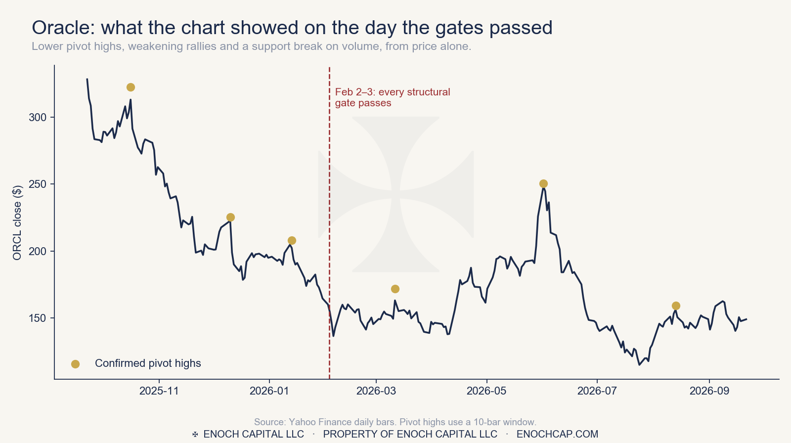 Oracle daily closes with confirmed pivot highs and the date every gate passed