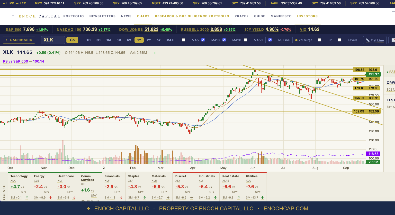 XLK one-year chart with support and resistance levels