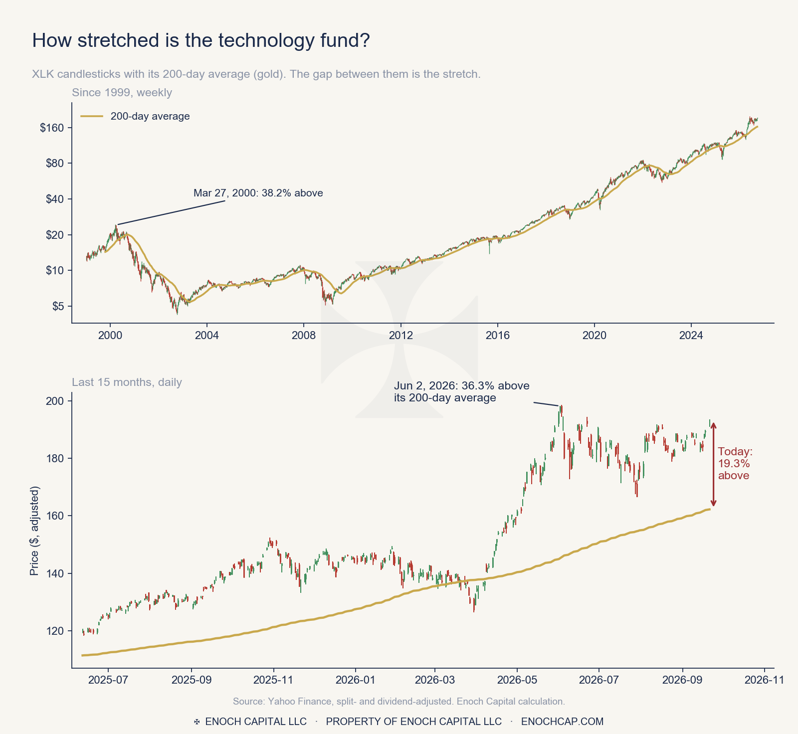 XLK candlesticks with its 200-day average