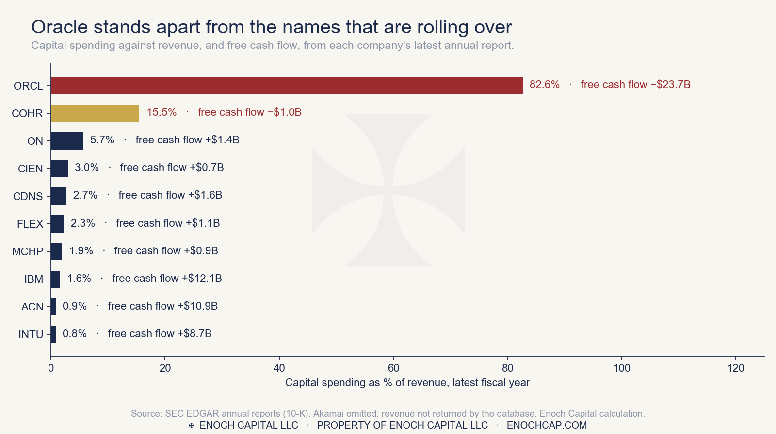 Capital spending as a share of revenue and free cash flow, Oracle against the rollover names