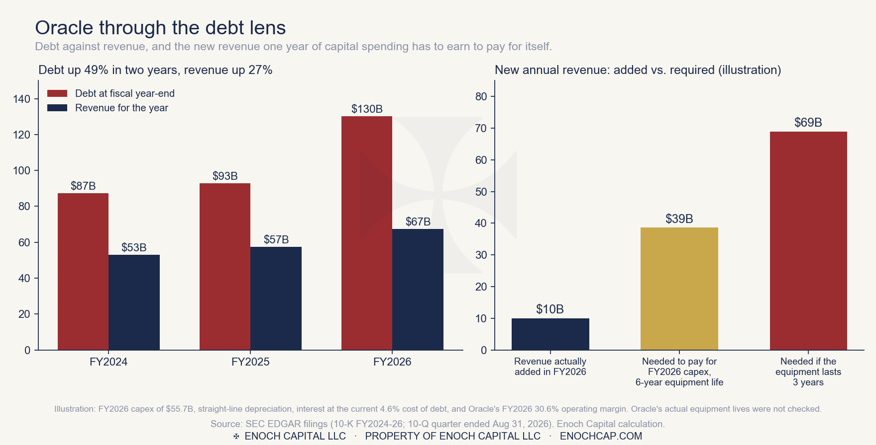 Oracle's debt against revenue, and the new revenue one year of capital spending has to earn
